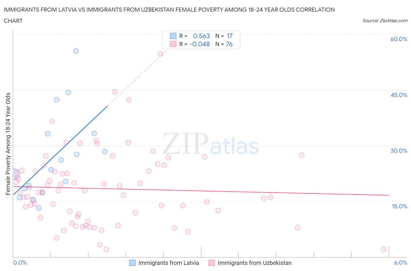 Immigrants from Latvia vs Immigrants from Uzbekistan Female Poverty Among 18-24 Year Olds