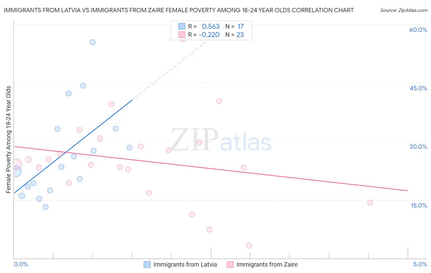 Immigrants from Latvia vs Immigrants from Zaire Female Poverty Among 18-24 Year Olds