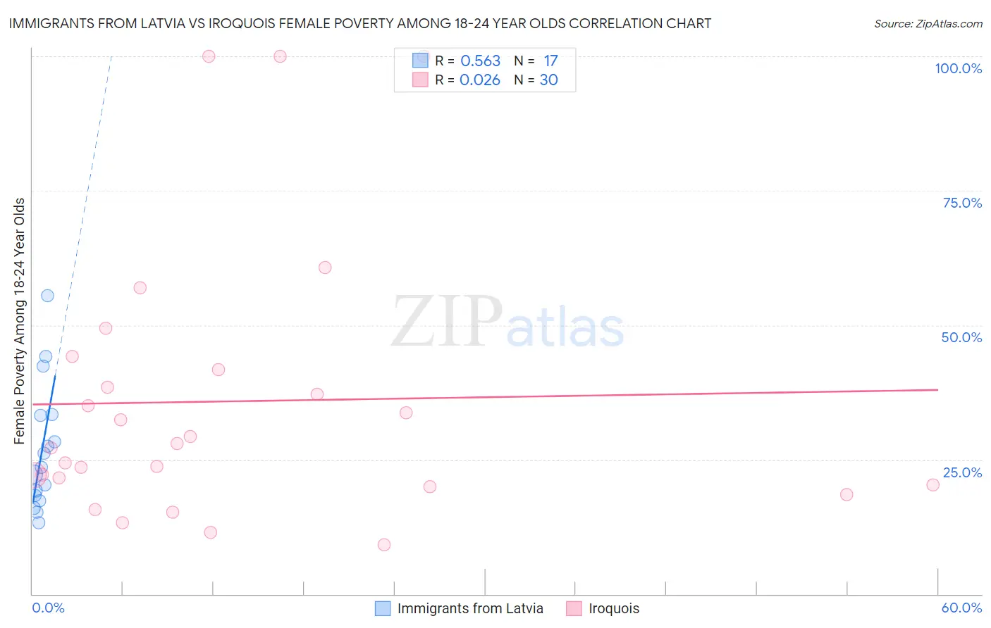 Immigrants from Latvia vs Iroquois Female Poverty Among 18-24 Year Olds