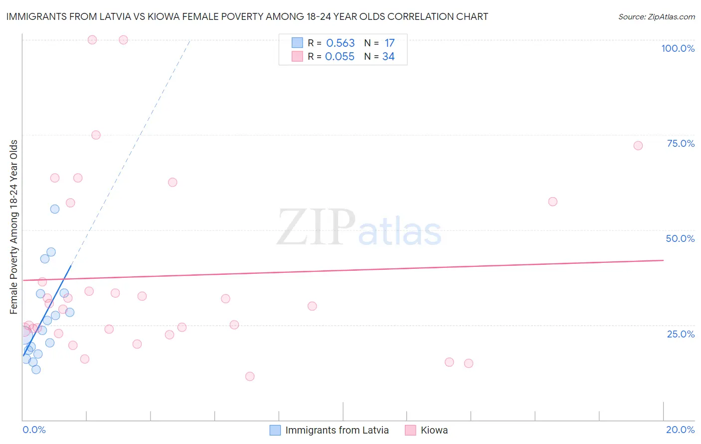 Immigrants from Latvia vs Kiowa Female Poverty Among 18-24 Year Olds