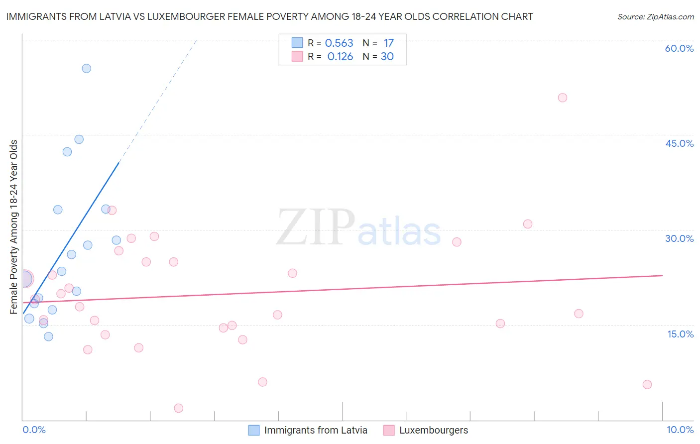Immigrants from Latvia vs Luxembourger Female Poverty Among 18-24 Year Olds