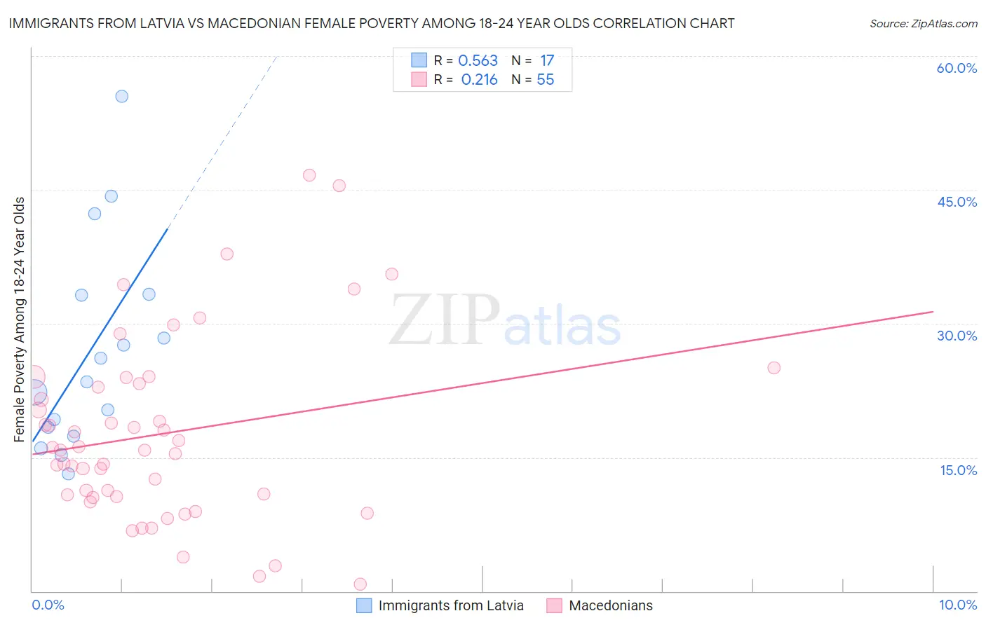 Immigrants from Latvia vs Macedonian Female Poverty Among 18-24 Year Olds