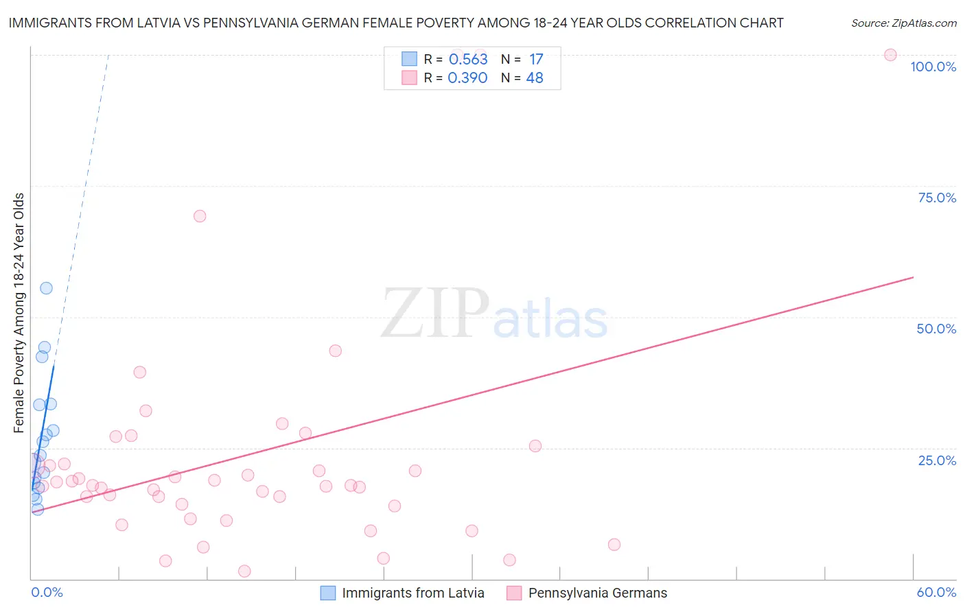 Immigrants from Latvia vs Pennsylvania German Female Poverty Among 18-24 Year Olds