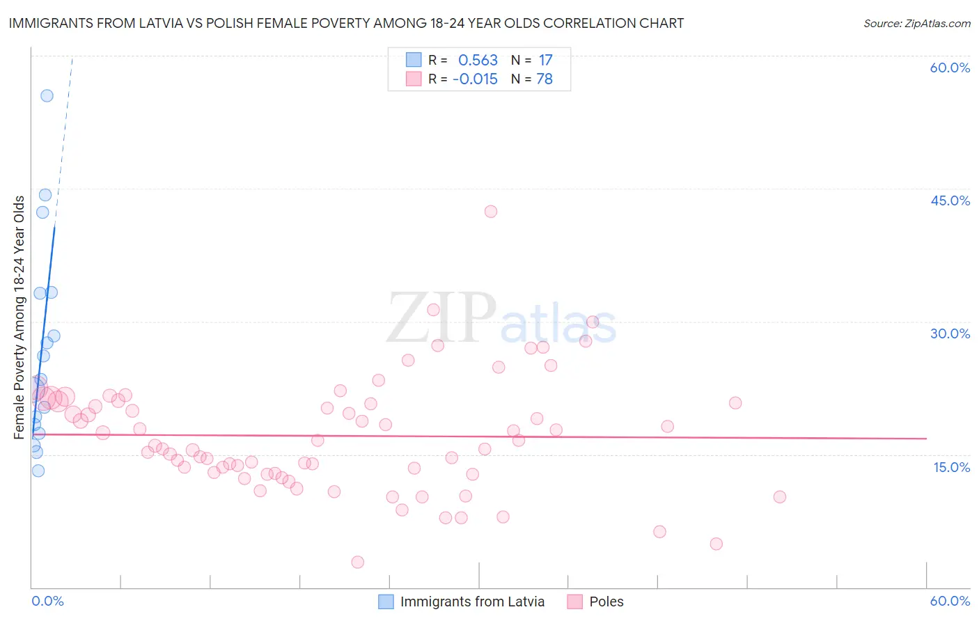 Immigrants from Latvia vs Polish Female Poverty Among 18-24 Year Olds