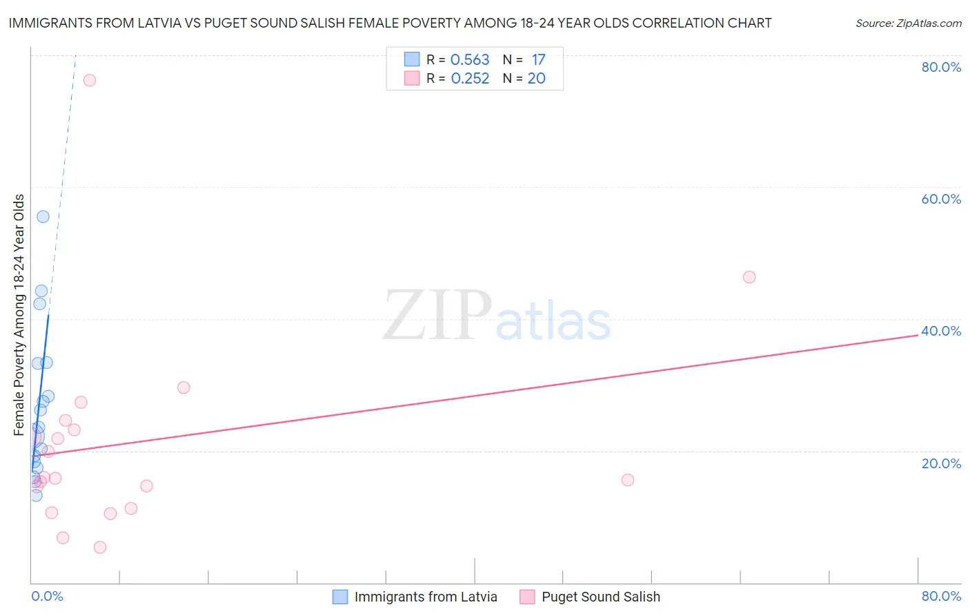 Immigrants from Latvia vs Puget Sound Salish Female Poverty Among 18-24 Year Olds