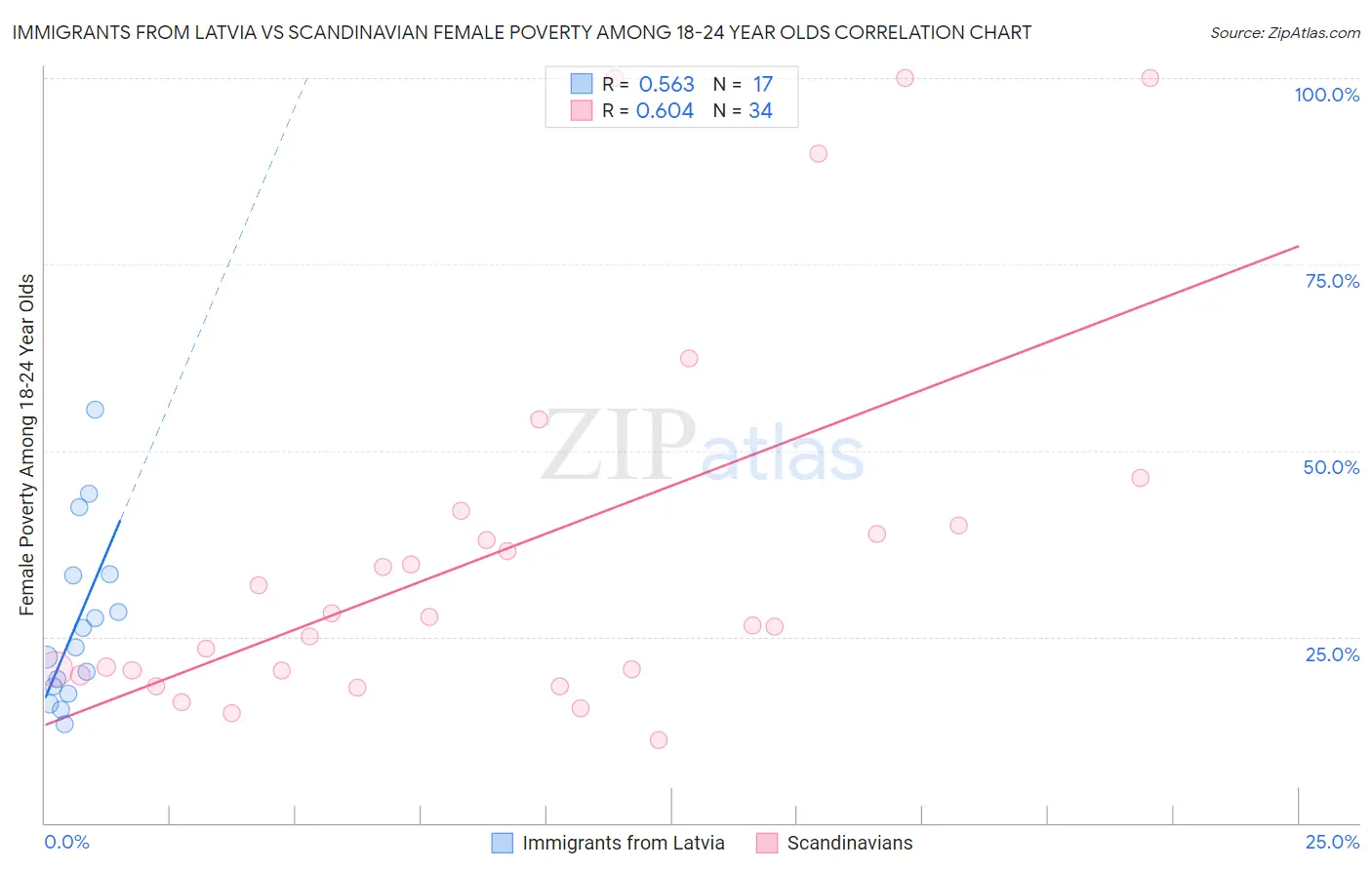 Immigrants from Latvia vs Scandinavian Female Poverty Among 18-24 Year Olds