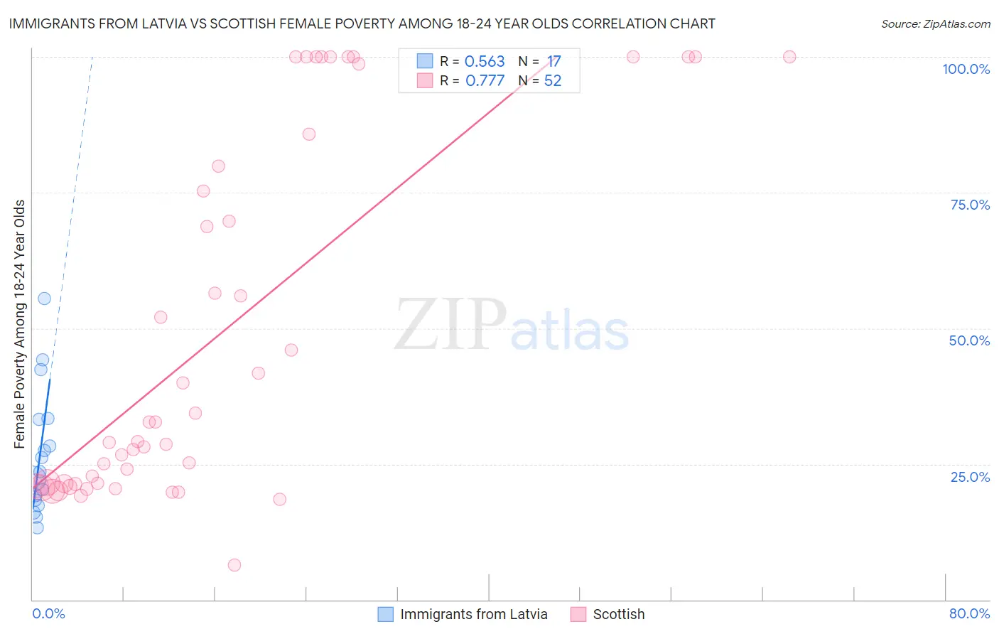 Immigrants from Latvia vs Scottish Female Poverty Among 18-24 Year Olds