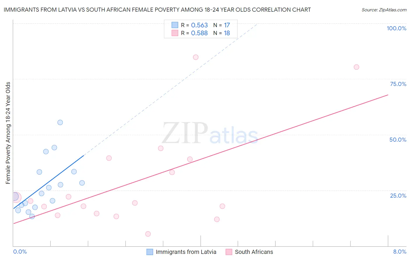 Immigrants from Latvia vs South African Female Poverty Among 18-24 Year Olds