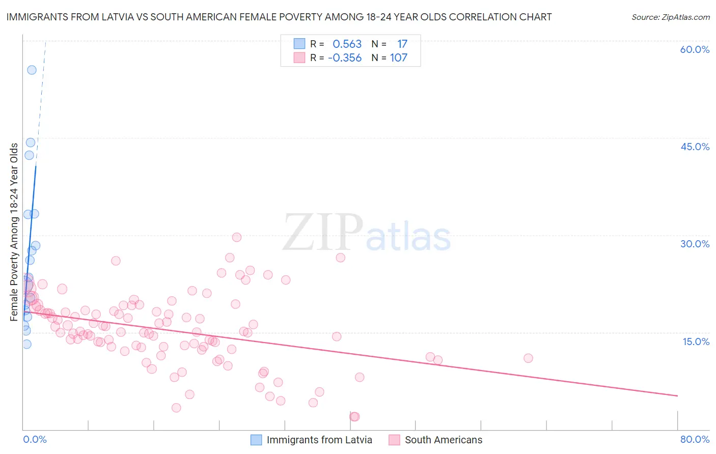 Immigrants from Latvia vs South American Female Poverty Among 18-24 Year Olds