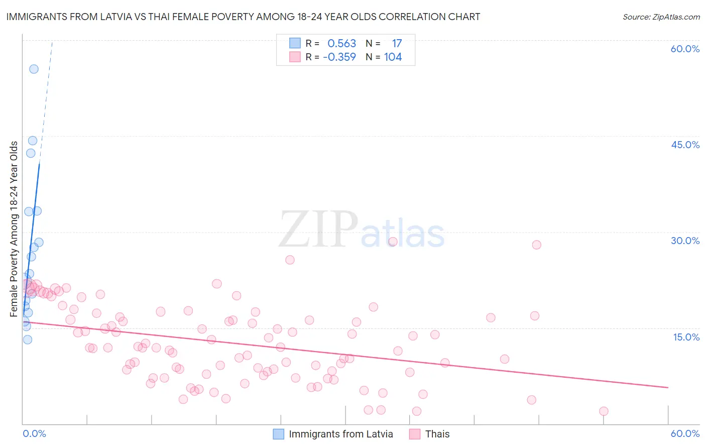 Immigrants from Latvia vs Thai Female Poverty Among 18-24 Year Olds