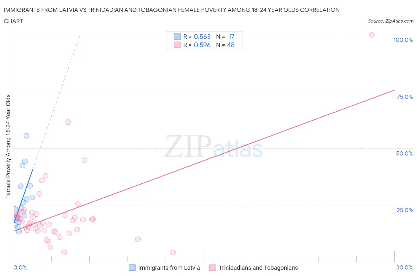 Immigrants from Latvia vs Trinidadian and Tobagonian Female Poverty Among 18-24 Year Olds