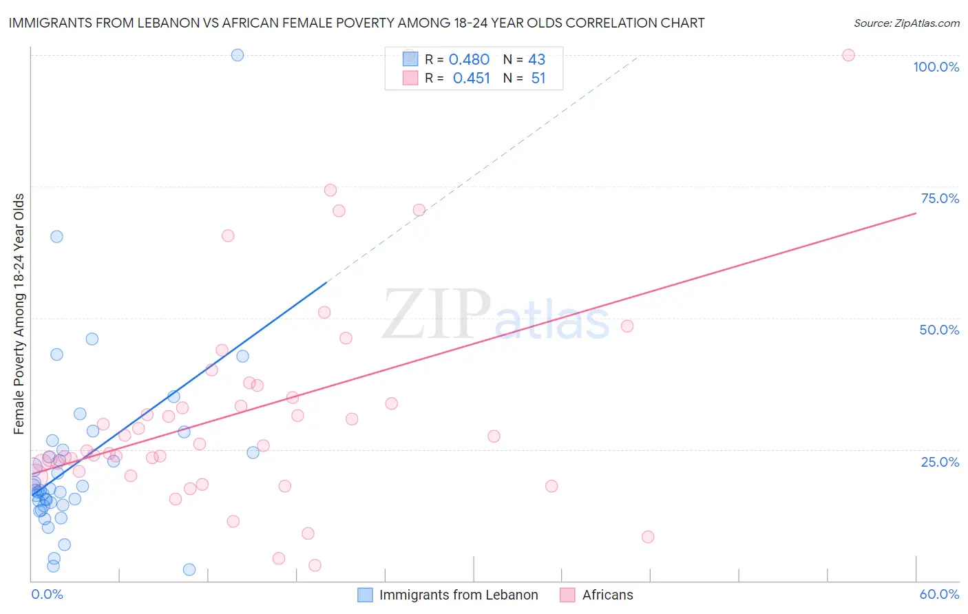 Immigrants from Lebanon vs African Female Poverty Among 18-24 Year Olds