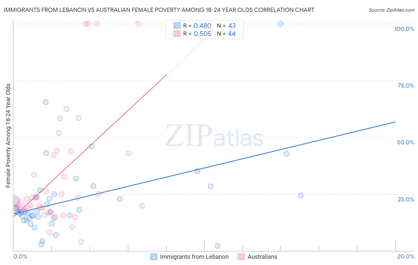 Immigrants from Lebanon vs Australian Female Poverty Among 18-24 Year Olds