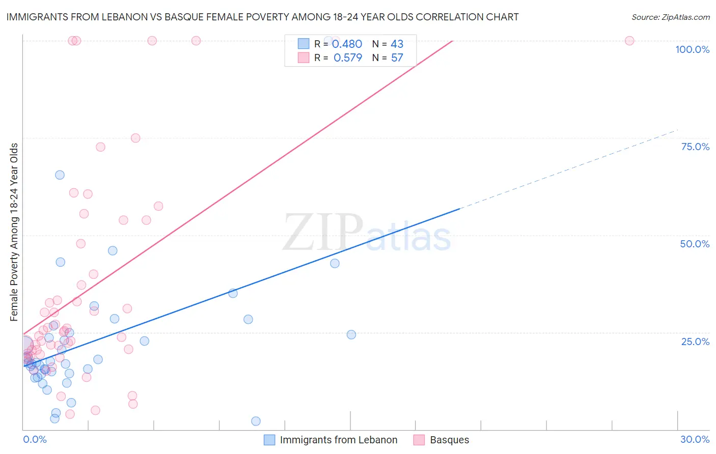 Immigrants from Lebanon vs Basque Female Poverty Among 18-24 Year Olds