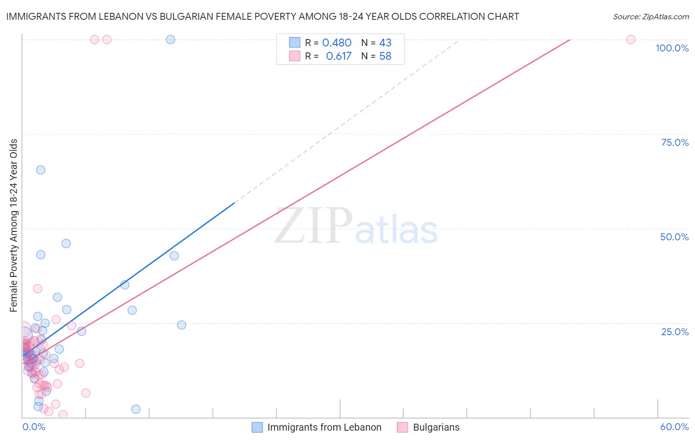 Immigrants from Lebanon vs Bulgarian Female Poverty Among 18-24 Year Olds