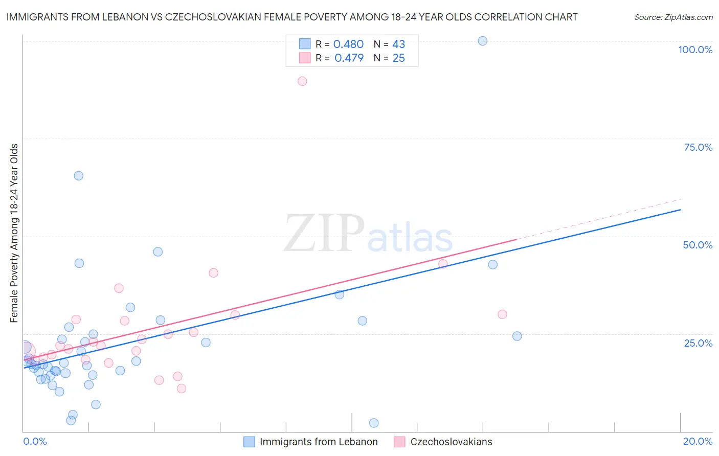 Immigrants from Lebanon vs Czechoslovakian Female Poverty Among 18-24 Year Olds