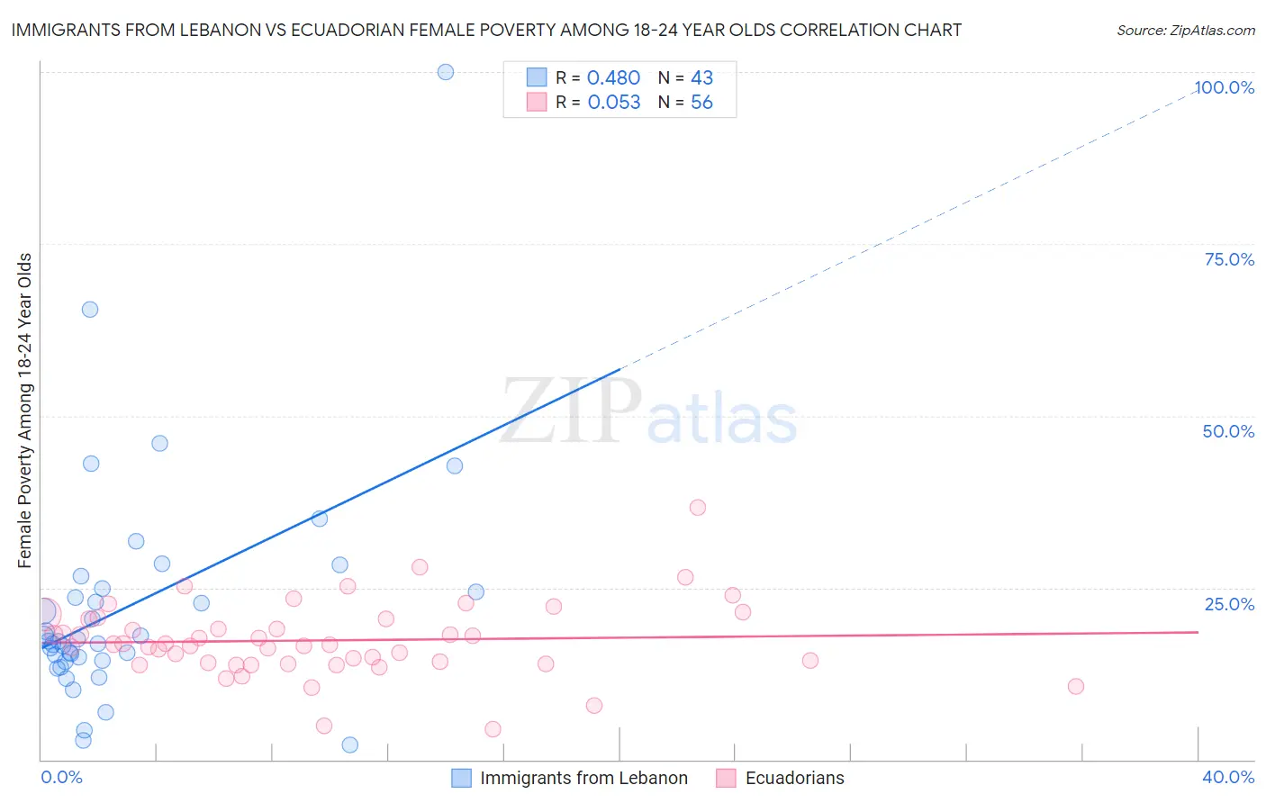 Immigrants from Lebanon vs Ecuadorian Female Poverty Among 18-24 Year Olds
