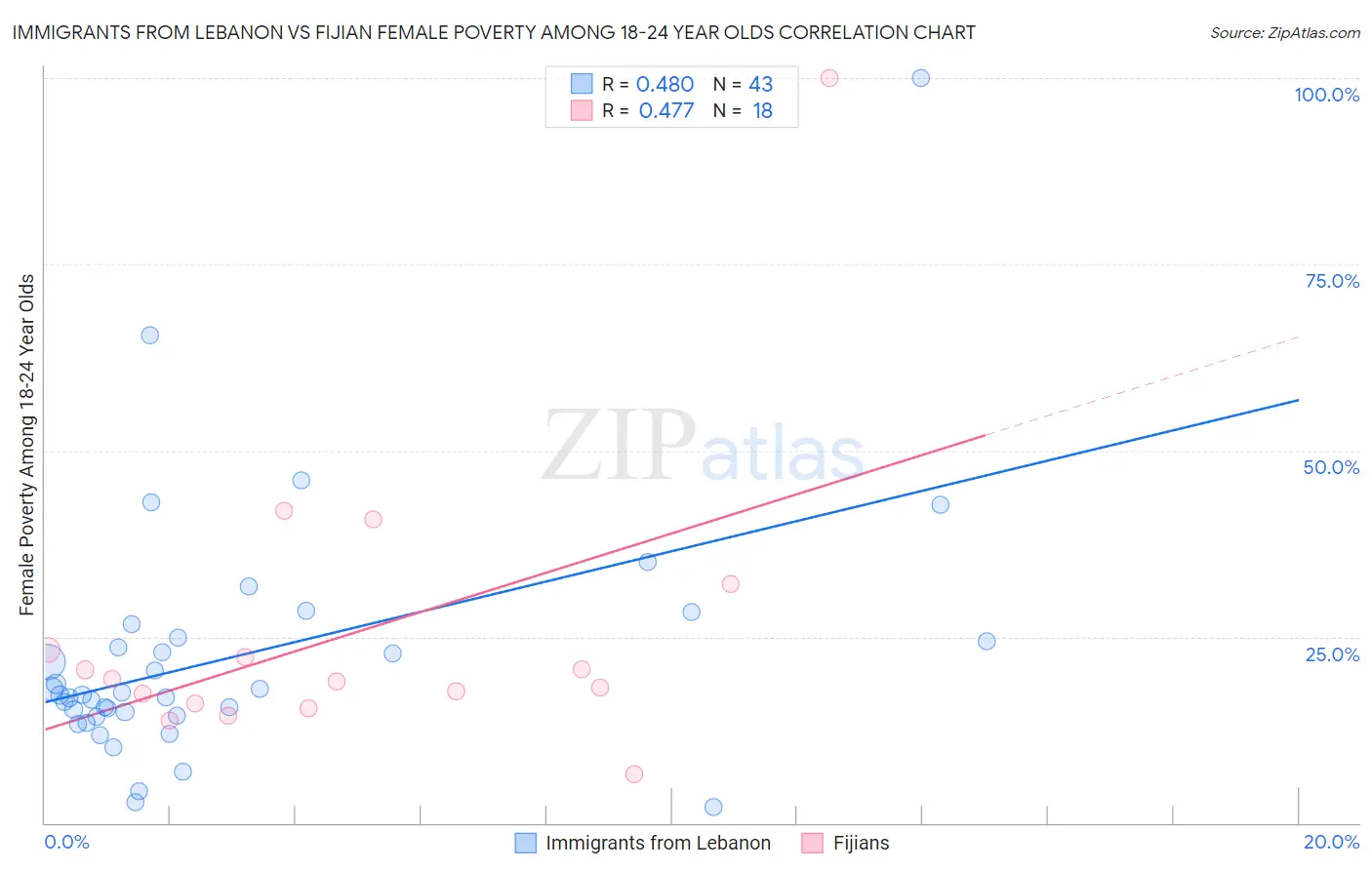 Immigrants from Lebanon vs Fijian Female Poverty Among 18-24 Year Olds