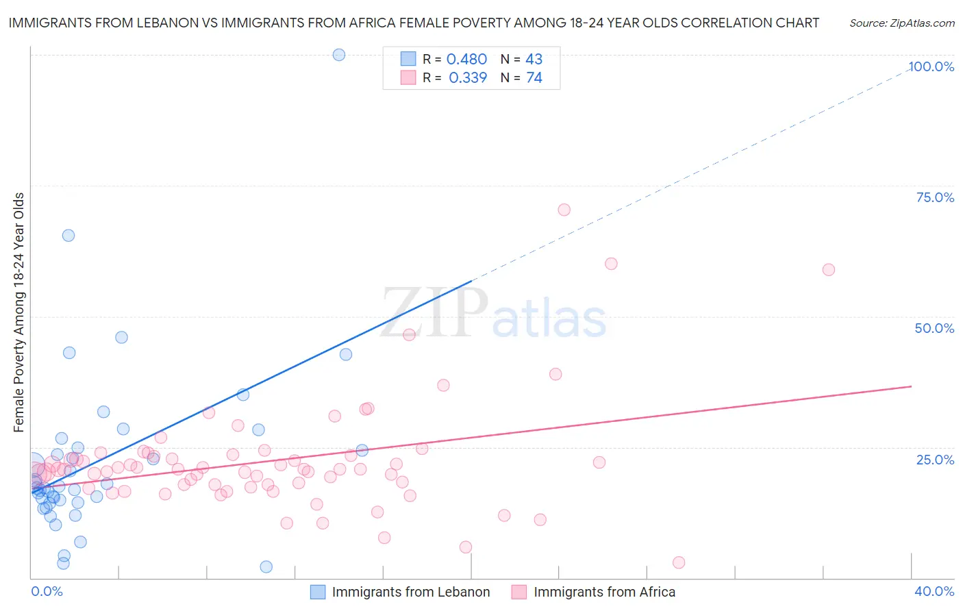 Immigrants from Lebanon vs Immigrants from Africa Female Poverty Among 18-24 Year Olds