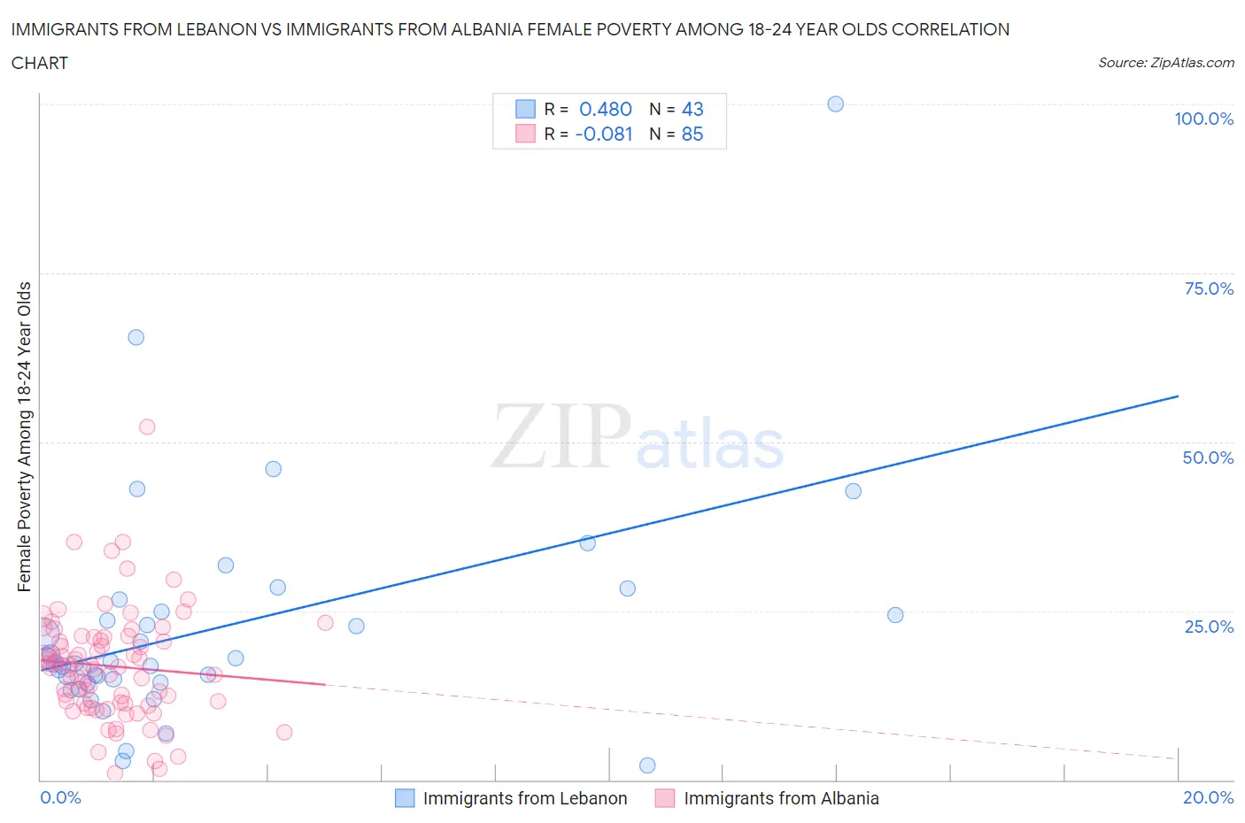 Immigrants from Lebanon vs Immigrants from Albania Female Poverty Among 18-24 Year Olds