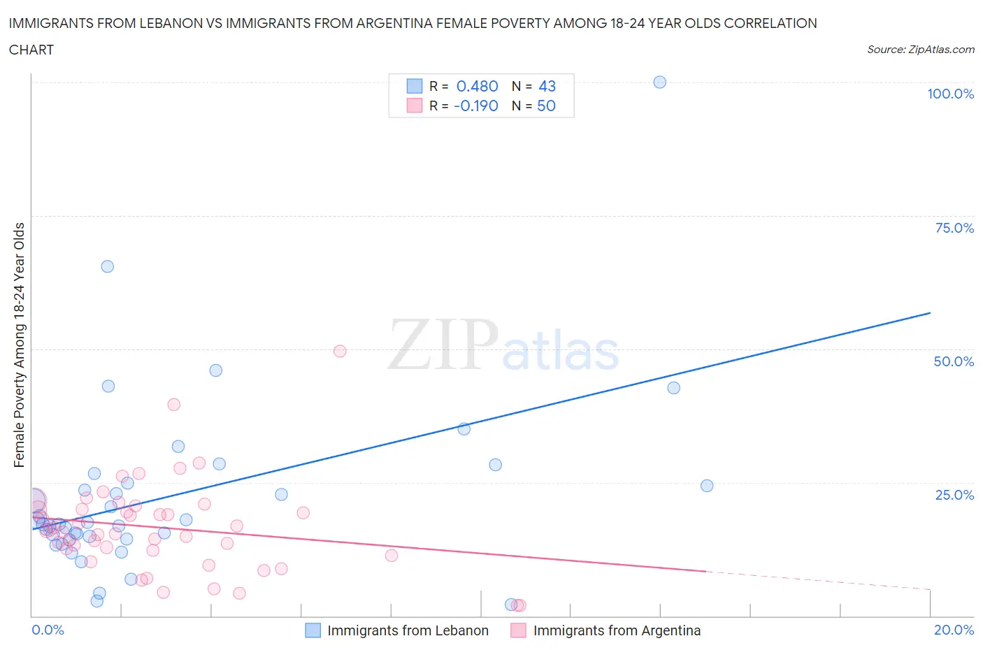 Immigrants from Lebanon vs Immigrants from Argentina Female Poverty Among 18-24 Year Olds