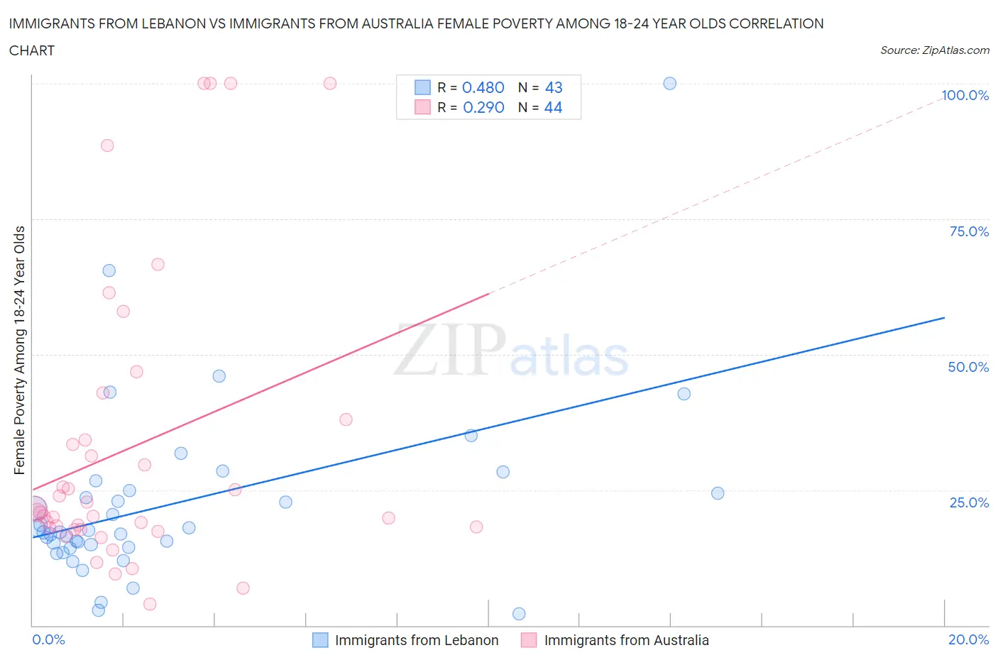 Immigrants from Lebanon vs Immigrants from Australia Female Poverty Among 18-24 Year Olds