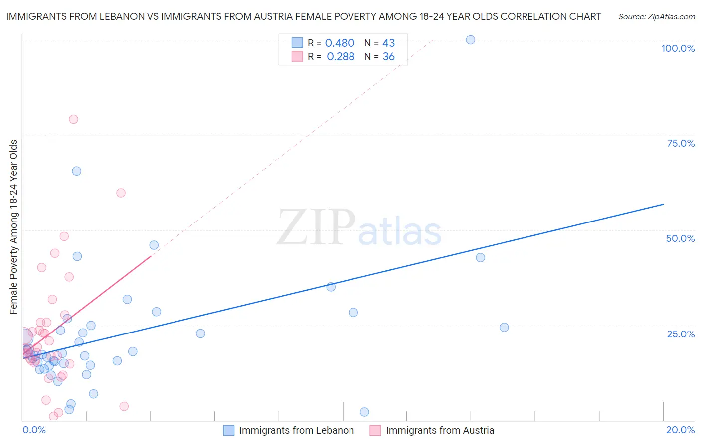 Immigrants from Lebanon vs Immigrants from Austria Female Poverty Among 18-24 Year Olds