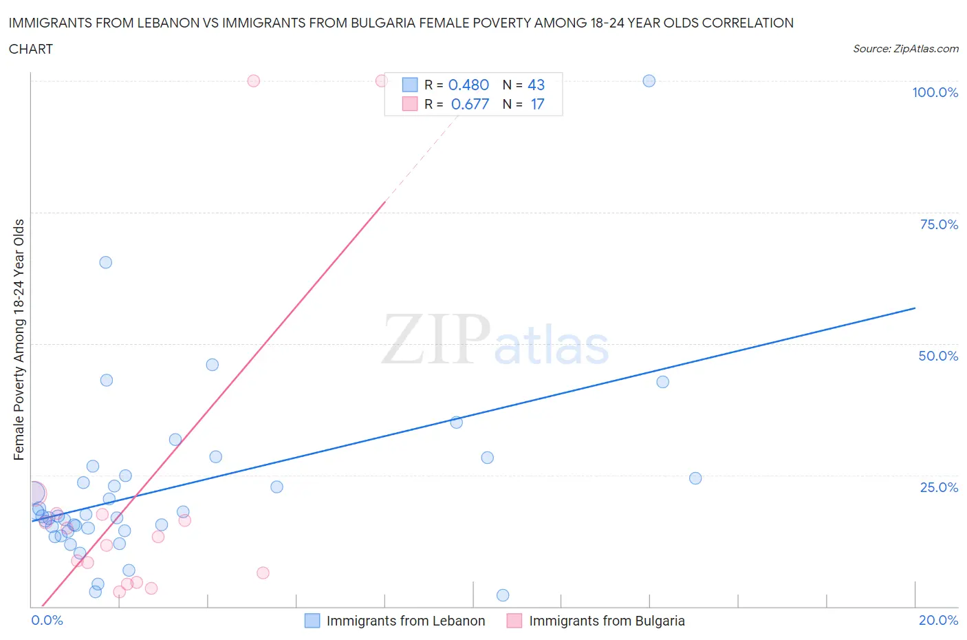 Immigrants from Lebanon vs Immigrants from Bulgaria Female Poverty Among 18-24 Year Olds