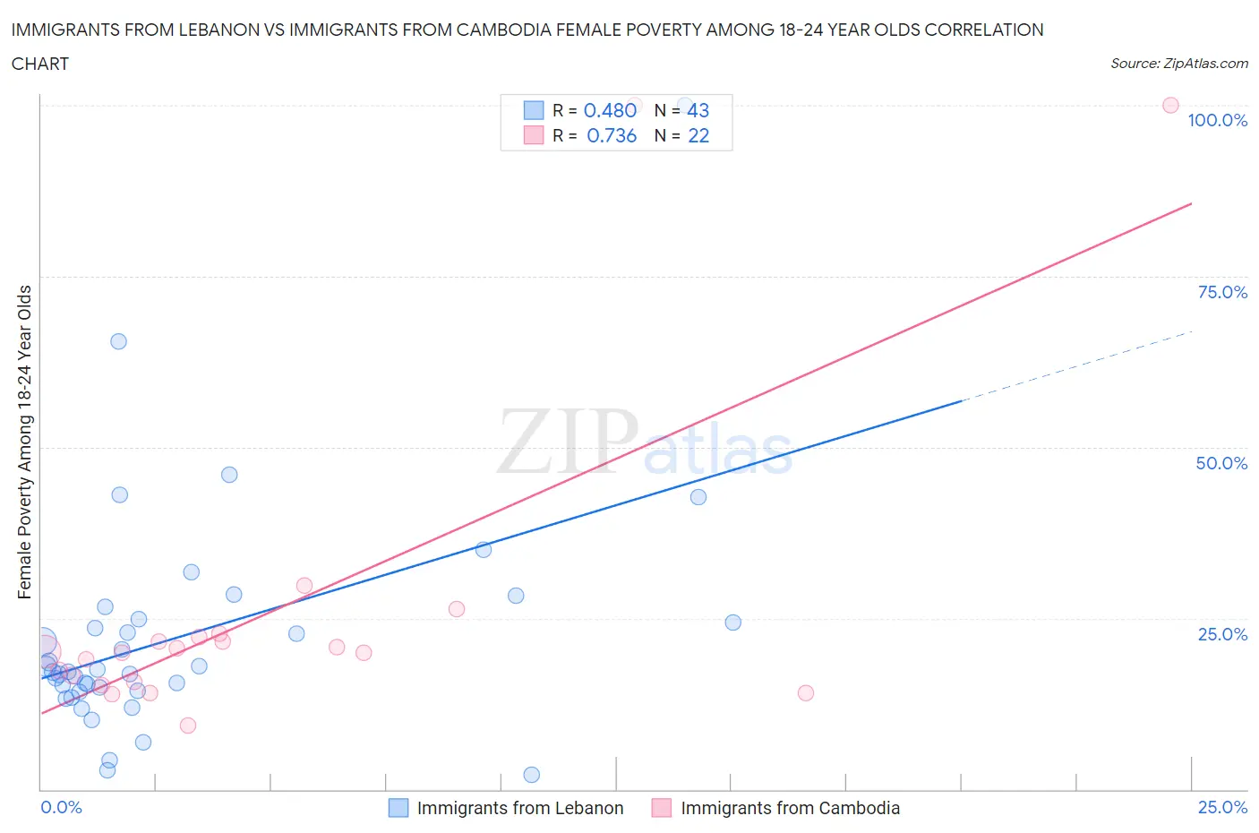 Immigrants from Lebanon vs Immigrants from Cambodia Female Poverty Among 18-24 Year Olds