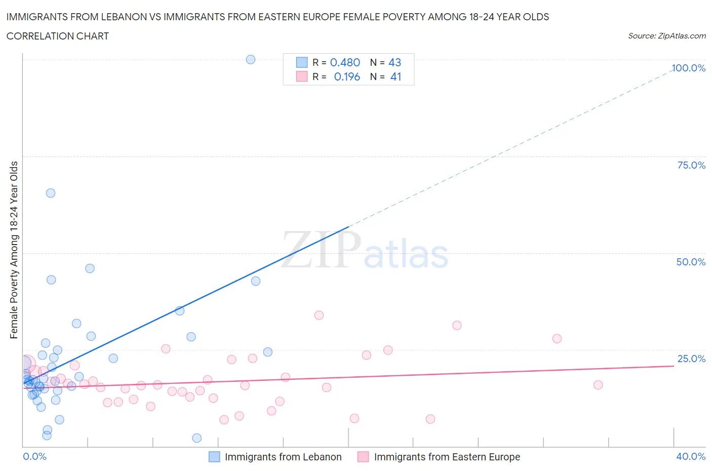 Immigrants from Lebanon vs Immigrants from Eastern Europe Female Poverty Among 18-24 Year Olds