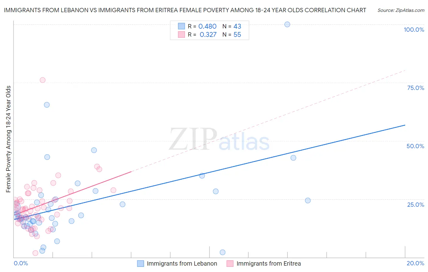 Immigrants from Lebanon vs Immigrants from Eritrea Female Poverty Among 18-24 Year Olds