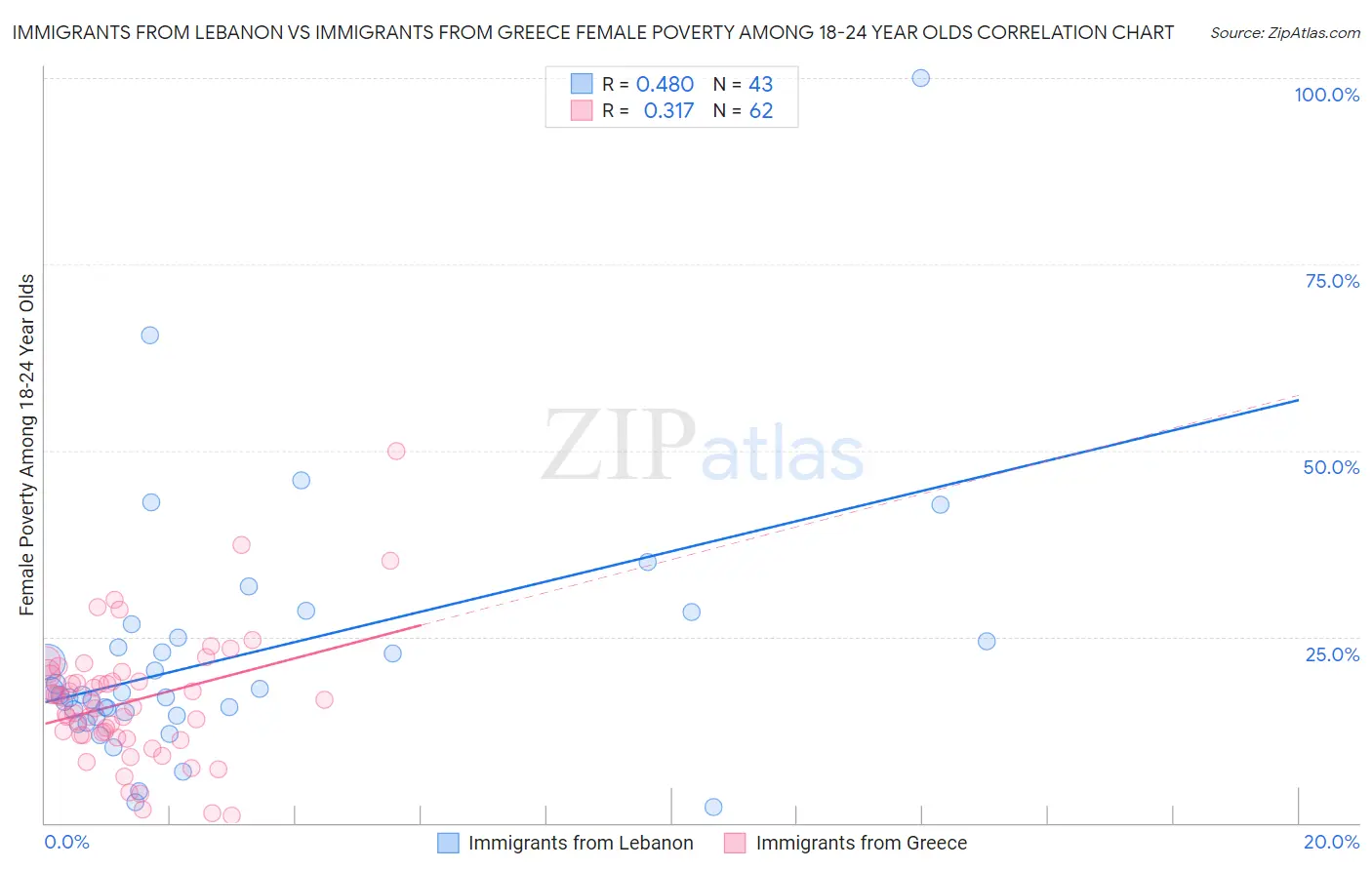 Immigrants from Lebanon vs Immigrants from Greece Female Poverty Among 18-24 Year Olds