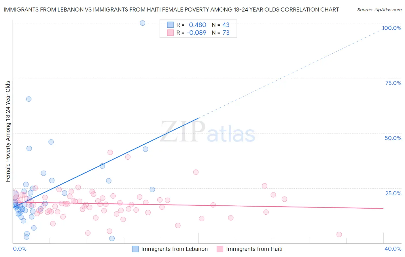 Immigrants from Lebanon vs Immigrants from Haiti Female Poverty Among 18-24 Year Olds