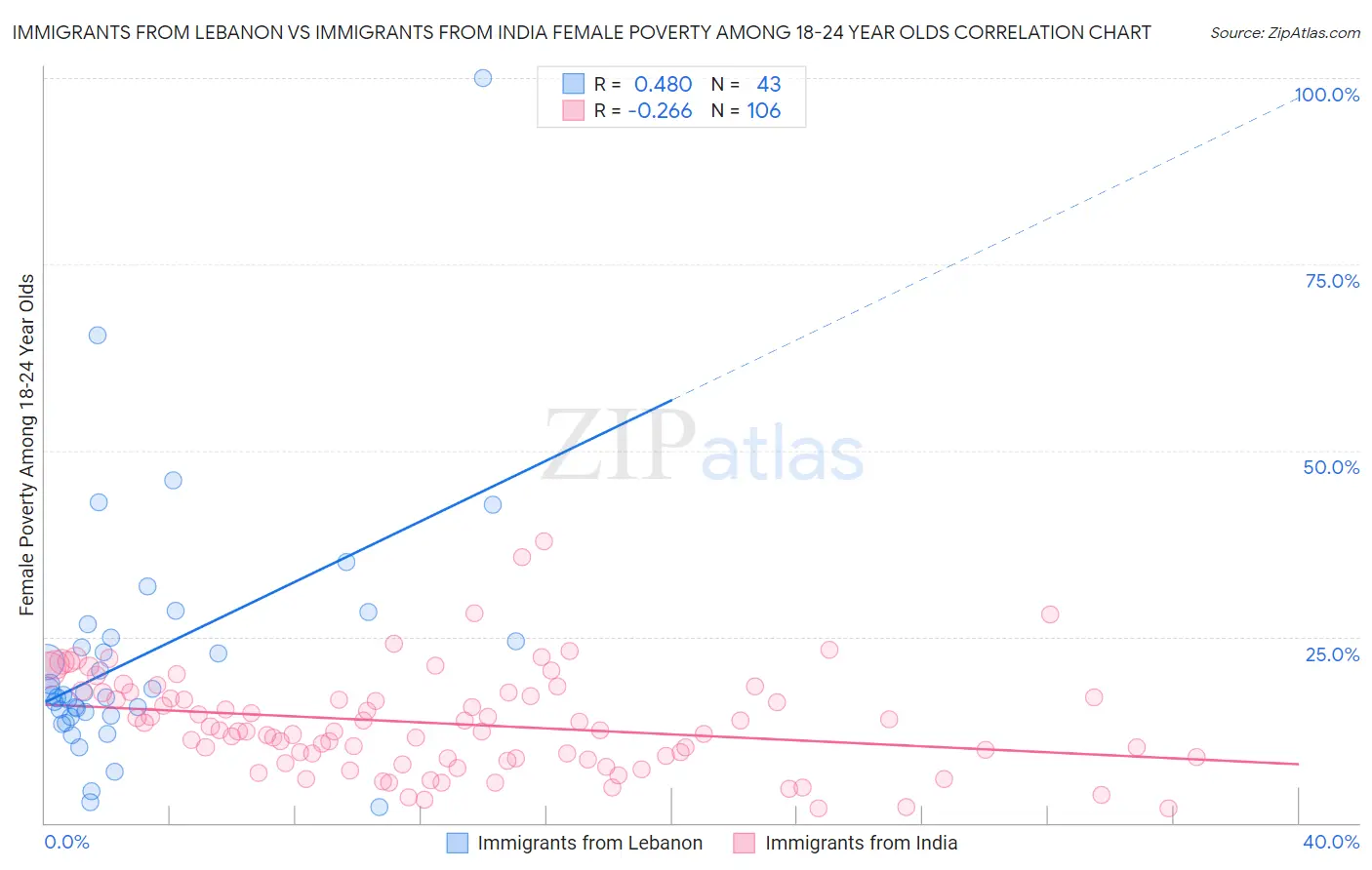 Immigrants from Lebanon vs Immigrants from India Female Poverty Among 18-24 Year Olds