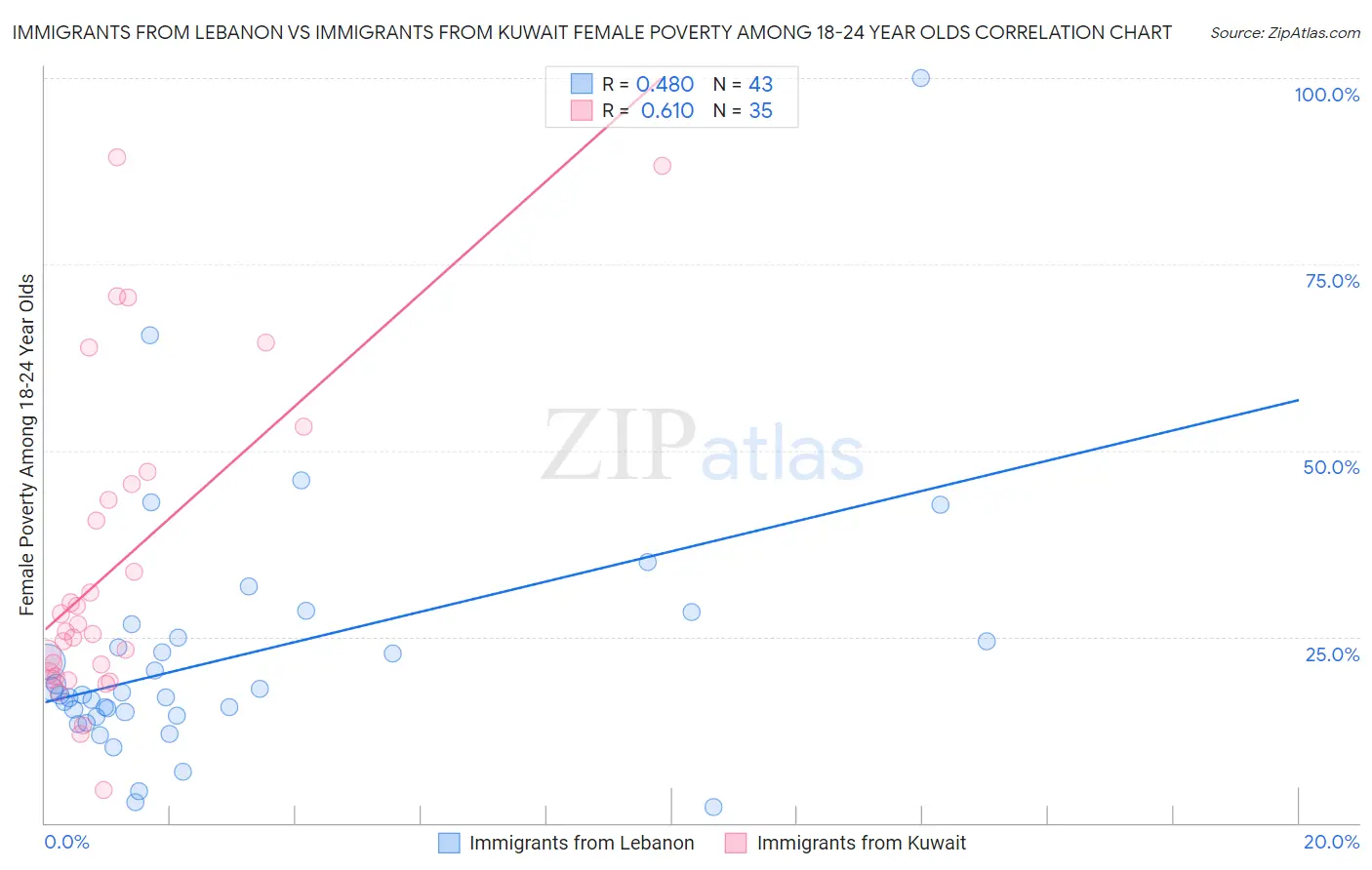 Immigrants from Lebanon vs Immigrants from Kuwait Female Poverty Among 18-24 Year Olds