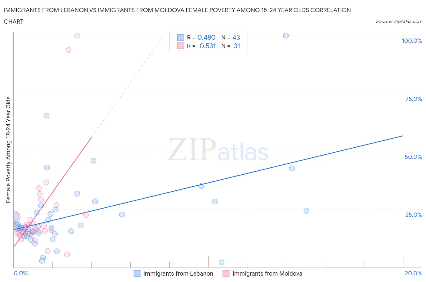 Immigrants from Lebanon vs Immigrants from Moldova Female Poverty Among 18-24 Year Olds