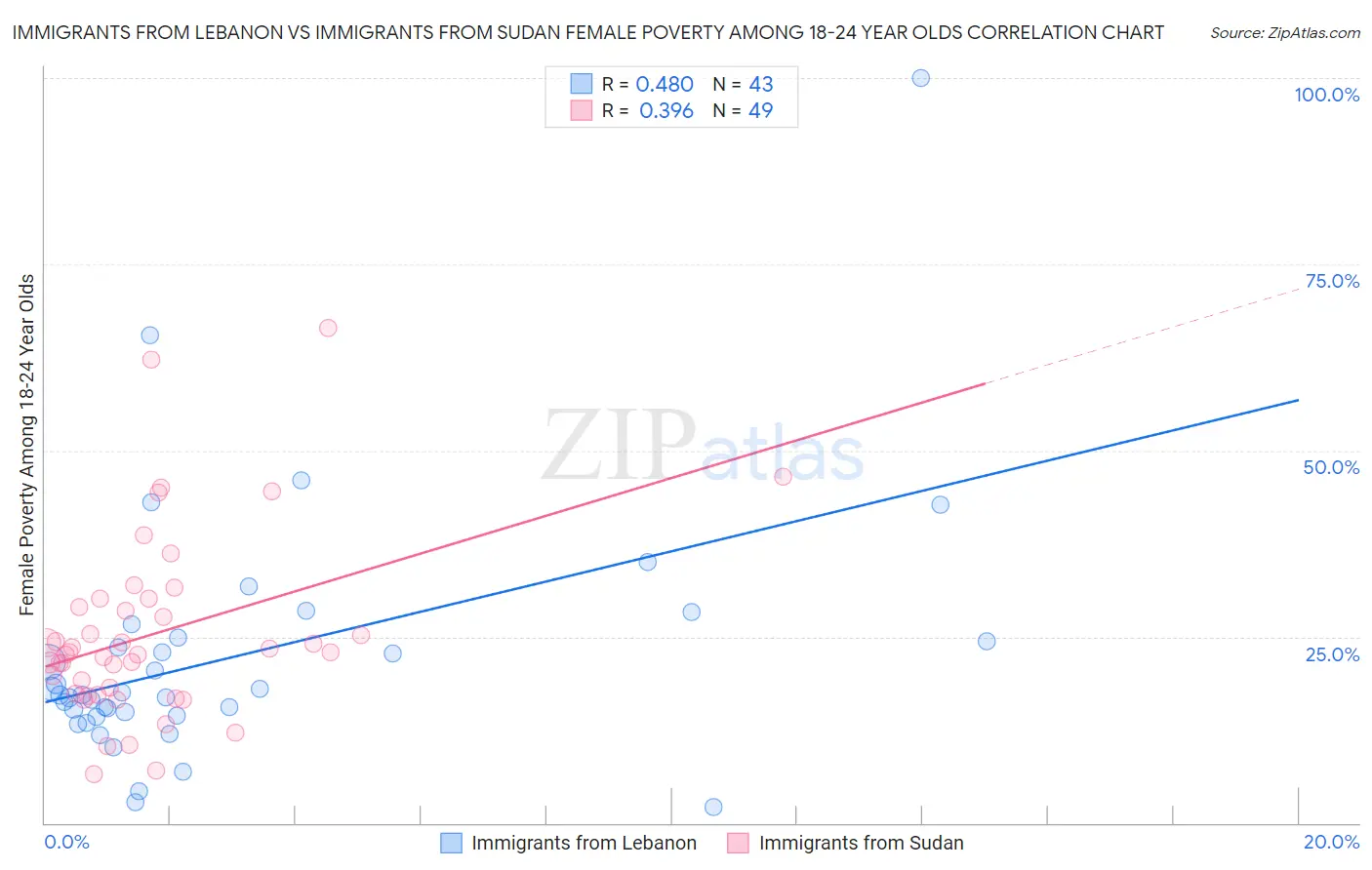 Immigrants from Lebanon vs Immigrants from Sudan Female Poverty Among 18-24 Year Olds