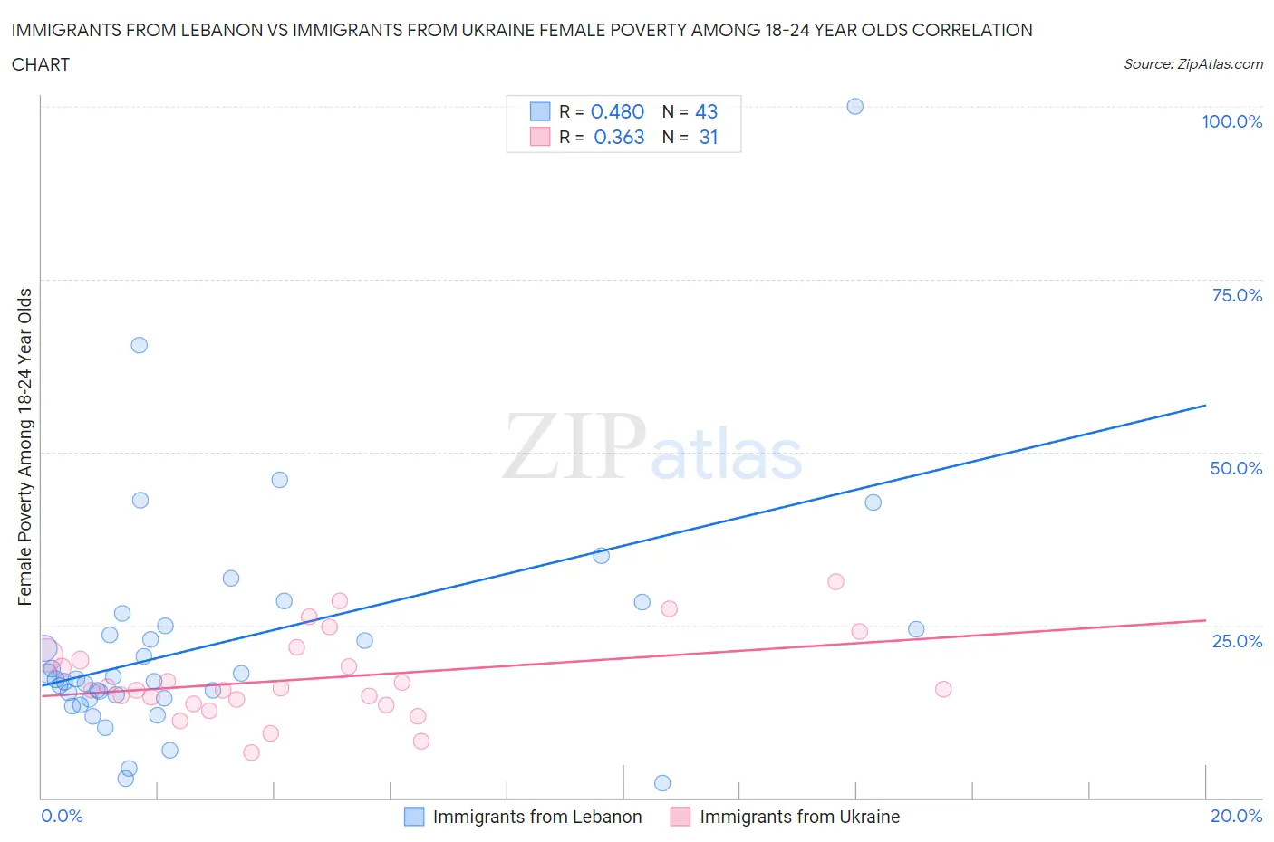 Immigrants from Lebanon vs Immigrants from Ukraine Female Poverty Among 18-24 Year Olds