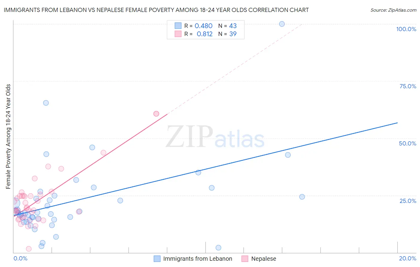 Immigrants from Lebanon vs Nepalese Female Poverty Among 18-24 Year Olds