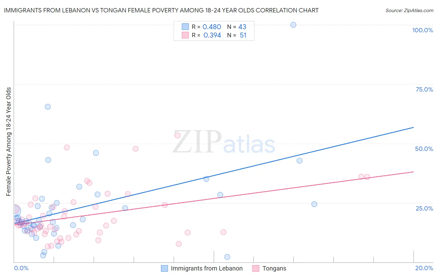 Immigrants from Lebanon vs Tongan Female Poverty Among 18-24 Year Olds