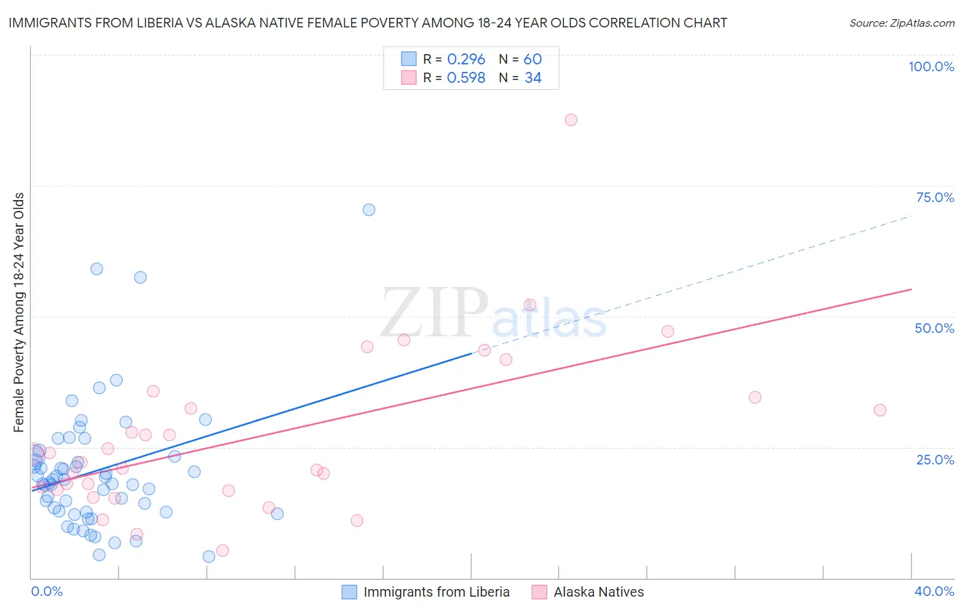 Immigrants from Liberia vs Alaska Native Female Poverty Among 18-24 Year Olds