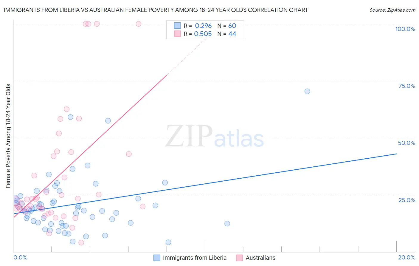 Immigrants from Liberia vs Australian Female Poverty Among 18-24 Year Olds