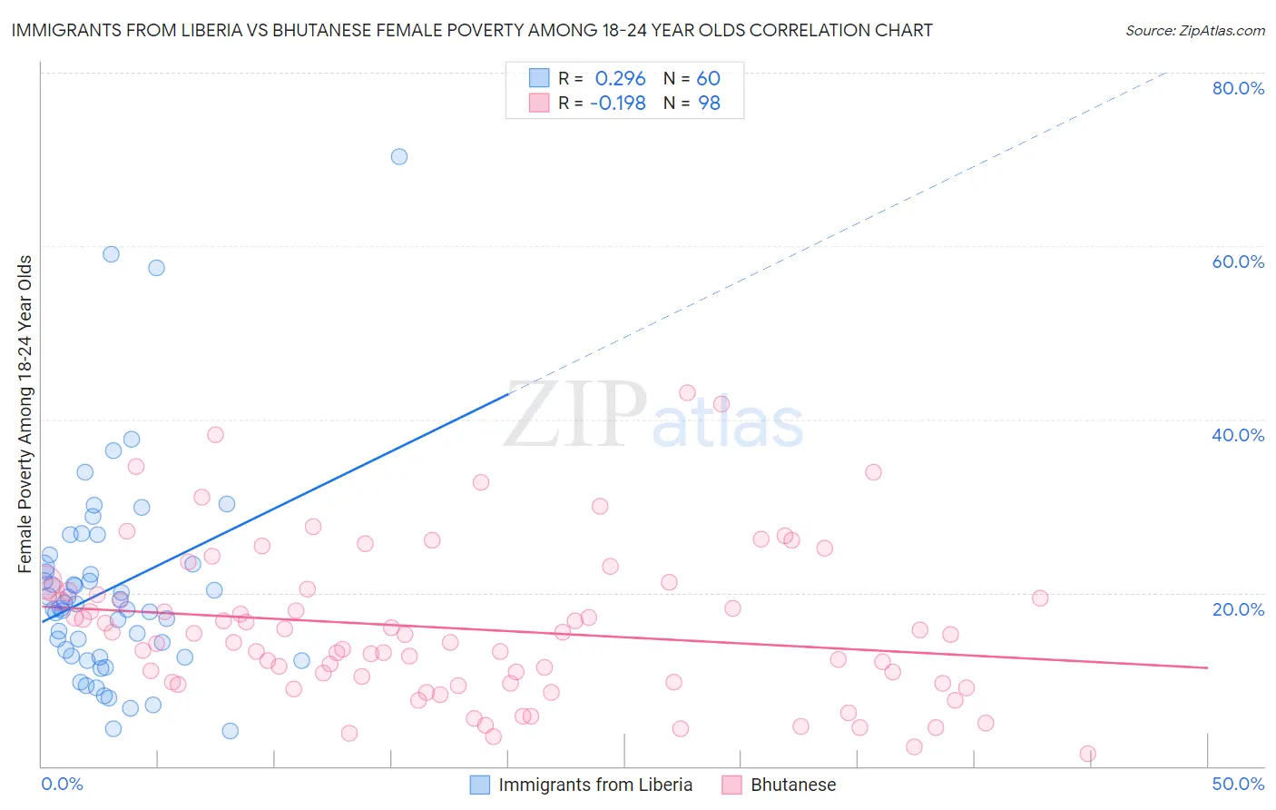 Immigrants from Liberia vs Bhutanese Female Poverty Among 18-24 Year Olds