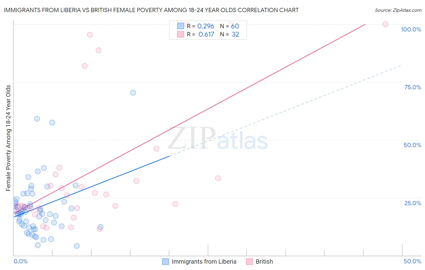 Immigrants from Liberia vs British Female Poverty Among 18-24 Year Olds