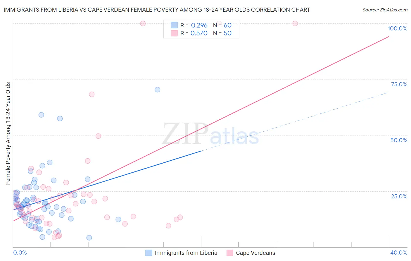 Immigrants from Liberia vs Cape Verdean Female Poverty Among 18-24 Year Olds