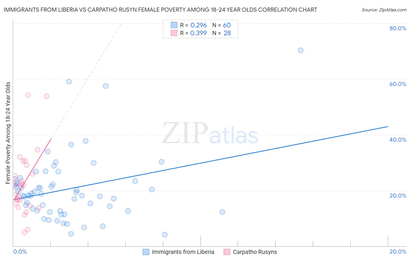 Immigrants from Liberia vs Carpatho Rusyn Female Poverty Among 18-24 Year Olds