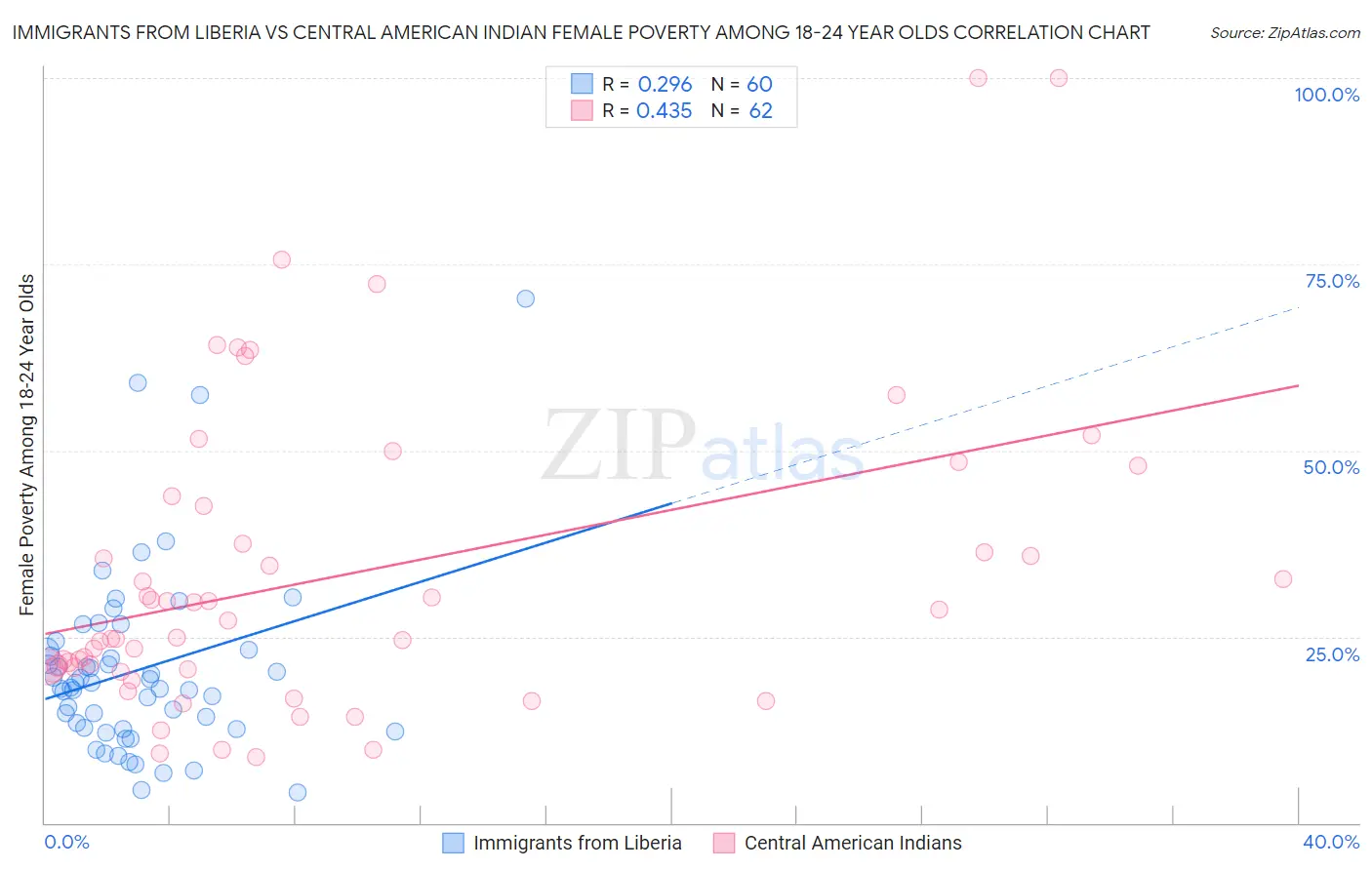 Immigrants from Liberia vs Central American Indian Female Poverty Among 18-24 Year Olds