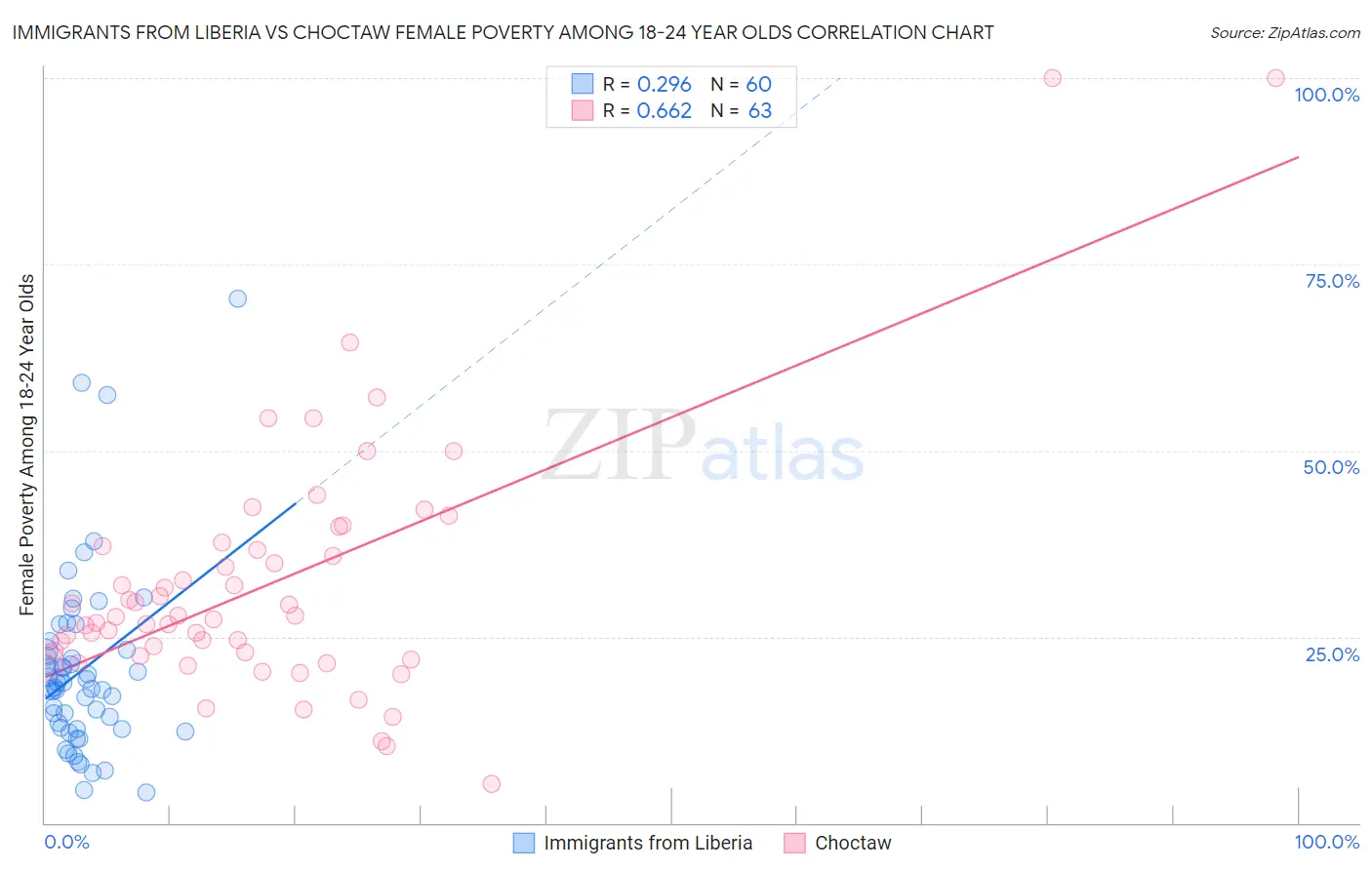 Immigrants from Liberia vs Choctaw Female Poverty Among 18-24 Year Olds