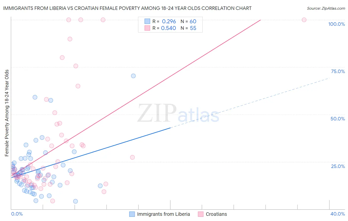 Immigrants from Liberia vs Croatian Female Poverty Among 18-24 Year Olds