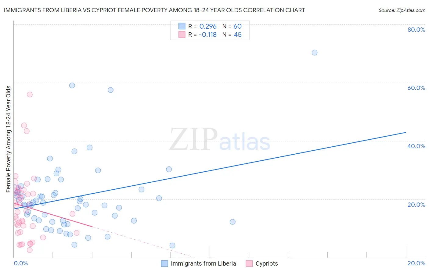 Immigrants from Liberia vs Cypriot Female Poverty Among 18-24 Year Olds